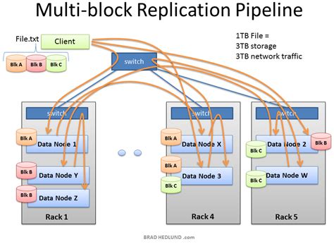 hadoop hdfs replication process.